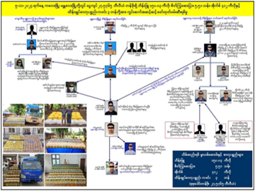 စစ်ကိုင်းတိုင်းဒေသကြီးနှင့် မန္တလေးတိုင်းဒေသကြီးတို့တွင် မူးယစ်မှောင်ခိုဂိုဏ်းအဖွဲ့အား ငွေကျပ် ၂၇ ဒသမ ၅ ဘီလီယံကျော် တန်ဖိုးရှိ ဘိန်းဖြူ ၁၅၀ ကီလိုကျော်၊ စိတ်ကြွရူးသွပ်ဆေးပြား ၅ သန်းကျော်၊ အိုက်စ်(မက်သ်အဖက်တမင်း) ၄၁၂ ကီလိုနှင့် ထိန်းချုပ်ဓာတုပစ္စည်း ကဖင်း