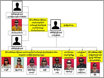 ရန်ကုန်တိုင်းဒေသကြီး၊ လှိုင်သာယာ(အရှေ့/အနောက်)မြို့နယ်များအတွင်း နိုင်ငံသားစိစစ်ရေးကတ်အတု၊ အလုပ်သမားမှတ်ပုံတင်ကတ်အတုနှင့် ရပ်ကွက်/ရဲစခန်းထောက်ခံစာအတုများ ပြုလုပ်ရောင်းချသူ ကိုးဦးတို့ကို သက်သေခံပစ္စည်းများနှင့်အတူ ဖော်ထုတ်ဖမ်းဆီးရမိ